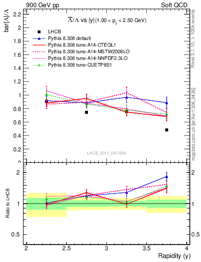 Plot of Lbar2L_y in 900 GeV pp collisions