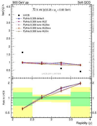 Plot of Lbar2L_y in 900 GeV pp collisions