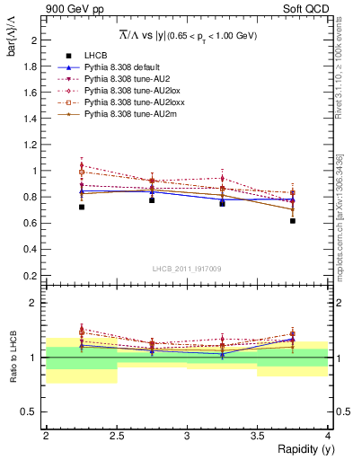 Plot of Lbar2L_y in 900 GeV pp collisions