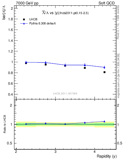 Plot of Lbar2L_y in 7000 GeV pp collisions