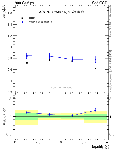 Plot of Lbar2L_y in 900 GeV pp collisions