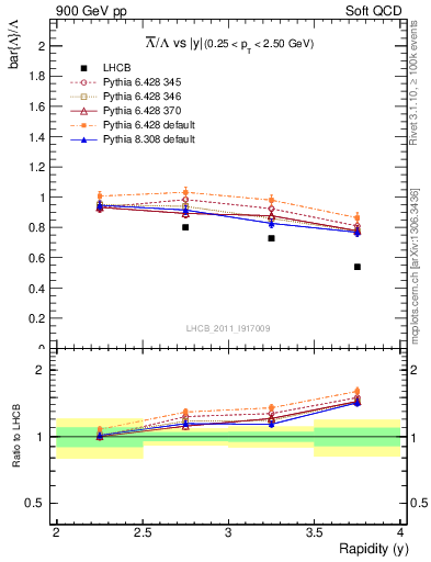 Plot of Lbar2L_y in 900 GeV pp collisions