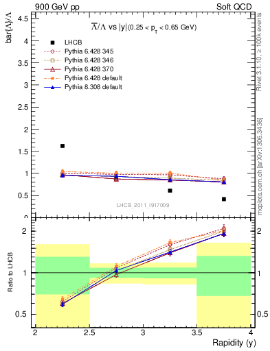 Plot of Lbar2L_y in 900 GeV pp collisions