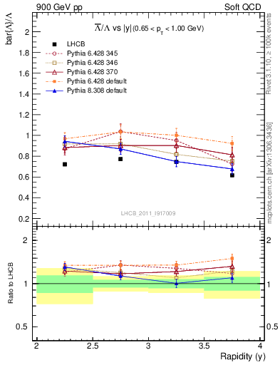 Plot of Lbar2L_y in 900 GeV pp collisions