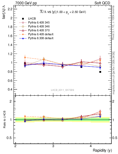 Plot of Lbar2L_y in 7000 GeV pp collisions