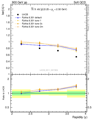 Plot of Lbar2L_y in 900 GeV pp collisions