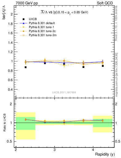 Plot of Lbar2L_y in 7000 GeV pp collisions