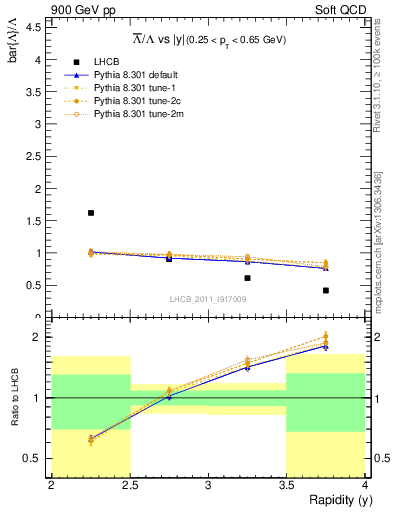 Plot of Lbar2L_y in 900 GeV pp collisions