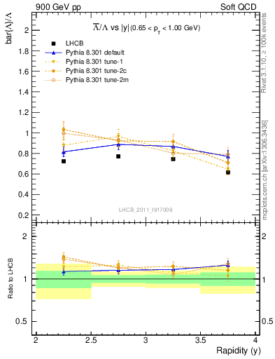 Plot of Lbar2L_y in 900 GeV pp collisions