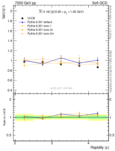 Plot of Lbar2L_y in 7000 GeV pp collisions