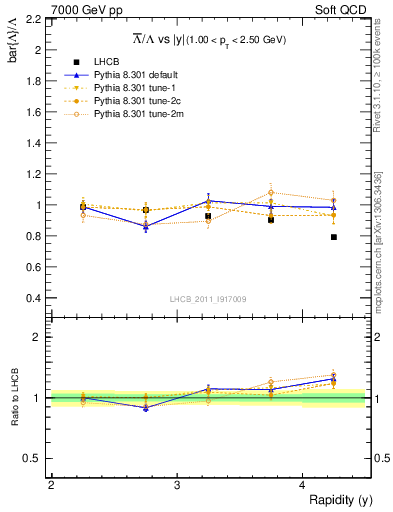 Plot of Lbar2L_y in 7000 GeV pp collisions