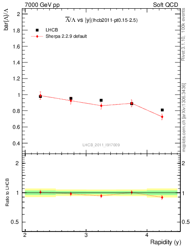 Plot of Lbar2L_y in 7000 GeV pp collisions