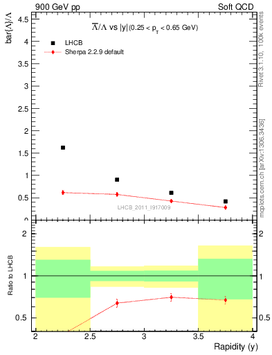 Plot of Lbar2L_y in 900 GeV pp collisions