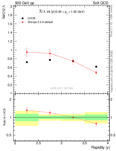 Plot of Lbar2L_y in 900 GeV pp collisions