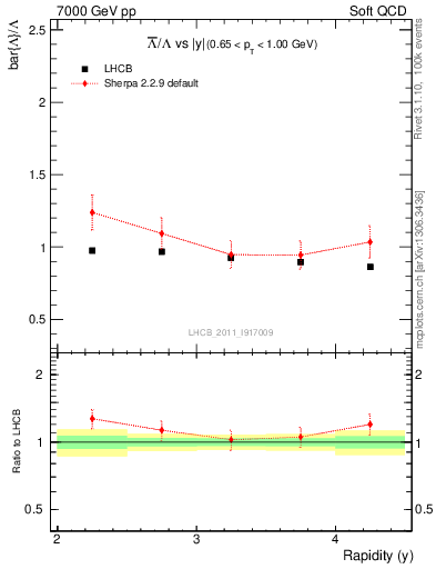 Plot of Lbar2L_y in 7000 GeV pp collisions