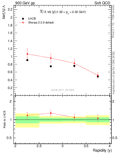 Plot of Lbar2L_y in 900 GeV pp collisions