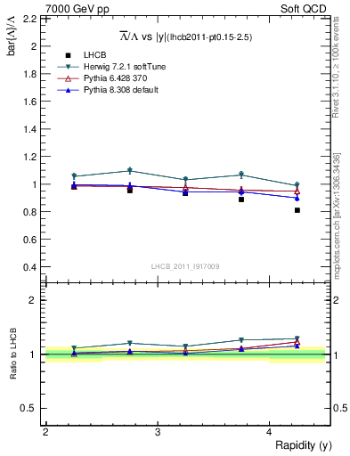 Plot of Lbar2L_y in 7000 GeV pp collisions