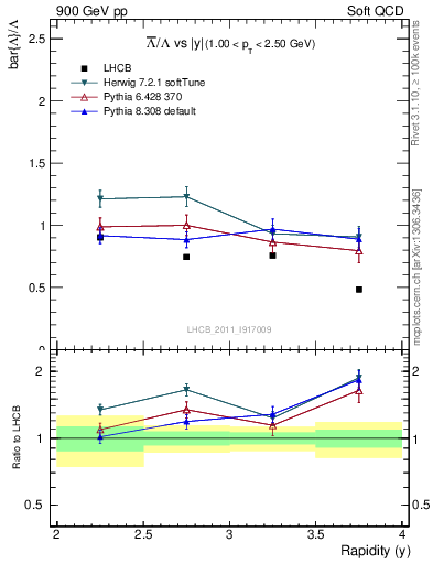 Plot of Lbar2L_y in 900 GeV pp collisions