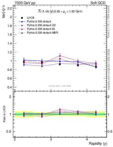 Plot of Lbar2L_y in 7000 GeV pp collisions