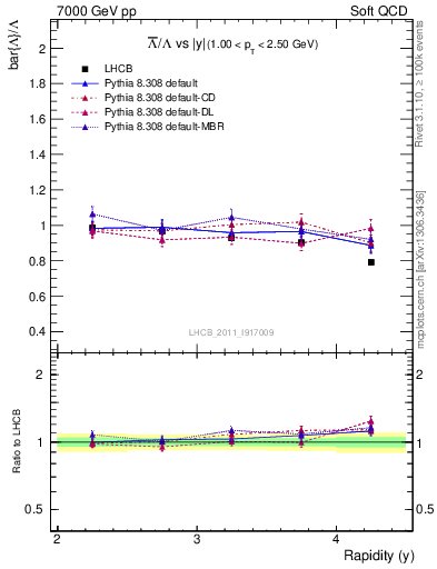 Plot of Lbar2L_y in 7000 GeV pp collisions