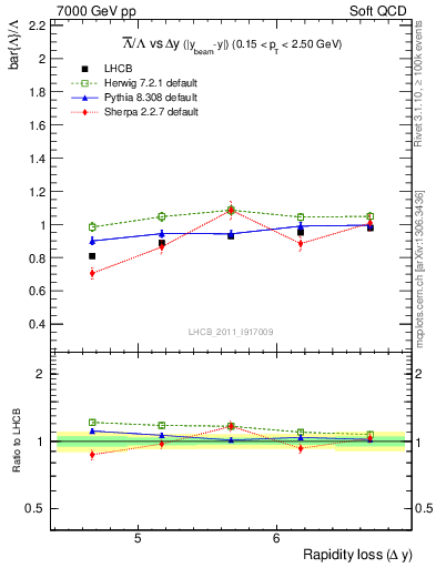 Plot of Lbar2L_yloss in 7000 GeV pp collisions