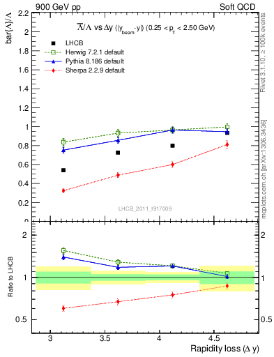 Plot of Lbar2L_yloss in 900 GeV pp collisions