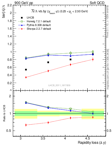 Plot of Lbar2L_yloss in 900 GeV pp collisions