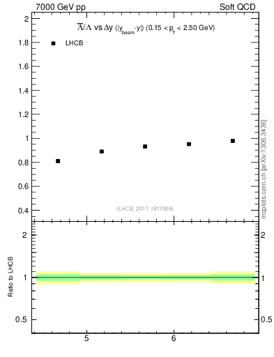 Plot of Lbar2L_yloss in 7000 GeV pp collisions