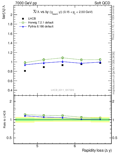 Plot of Lbar2L_yloss in 7000 GeV pp collisions