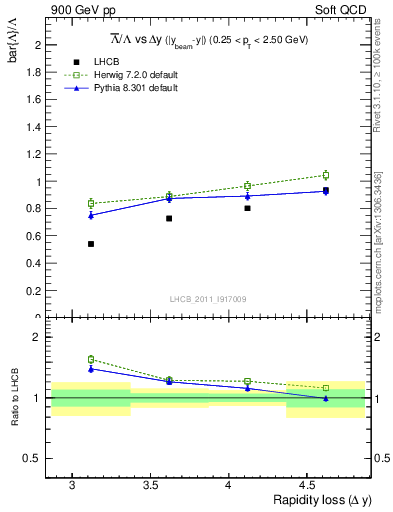 Plot of Lbar2L_yloss in 900 GeV pp collisions