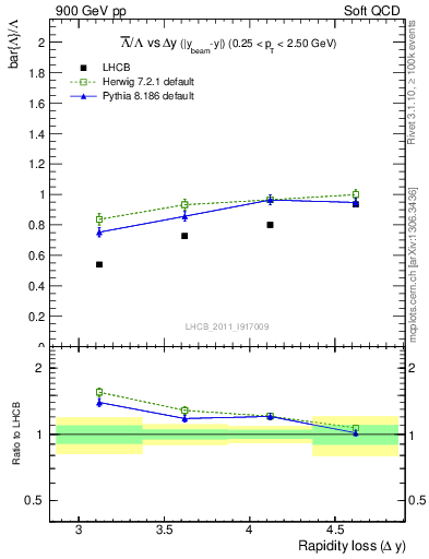 Plot of Lbar2L_yloss in 900 GeV pp collisions