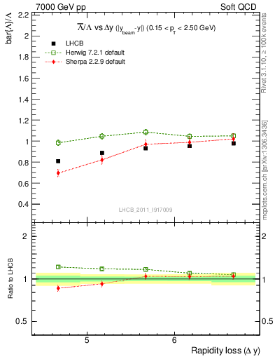 Plot of Lbar2L_yloss in 7000 GeV pp collisions