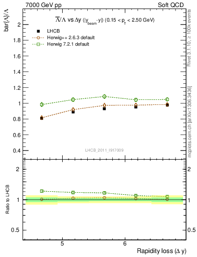 Plot of Lbar2L_yloss in 7000 GeV pp collisions