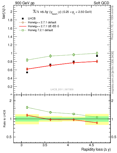 Plot of Lbar2L_yloss in 900 GeV pp collisions