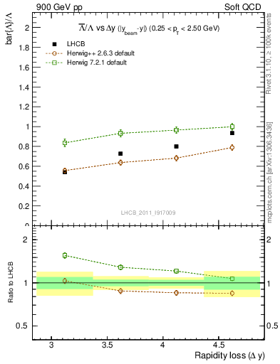 Plot of Lbar2L_yloss in 900 GeV pp collisions