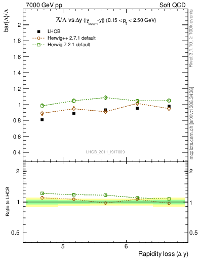 Plot of Lbar2L_yloss in 7000 GeV pp collisions