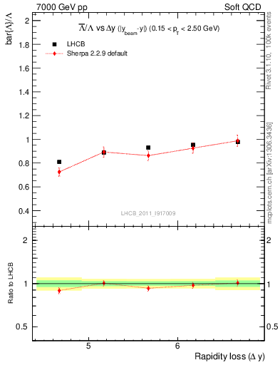 Plot of Lbar2L_yloss in 7000 GeV pp collisions