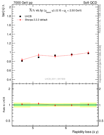 Plot of Lbar2L_yloss in 7000 GeV pp collisions