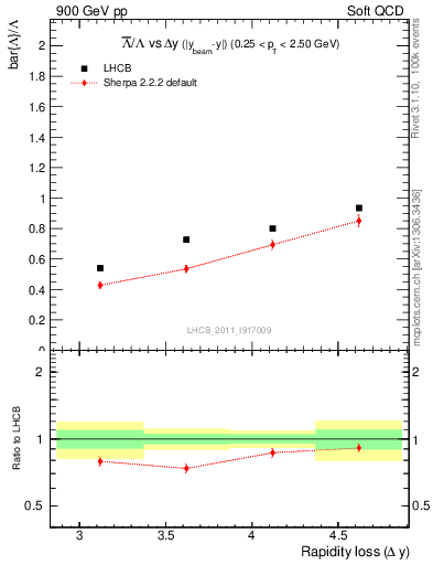 Plot of Lbar2L_yloss in 900 GeV pp collisions