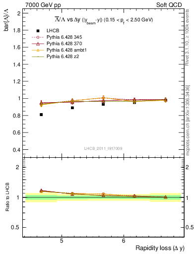 Plot of Lbar2L_yloss in 7000 GeV pp collisions