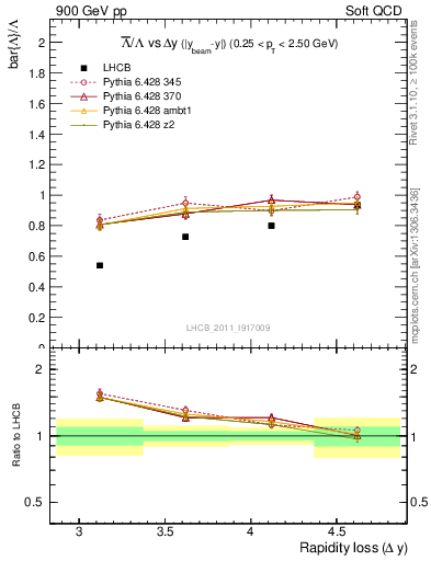 Plot of Lbar2L_yloss in 900 GeV pp collisions