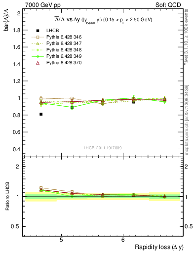 Plot of Lbar2L_yloss in 7000 GeV pp collisions