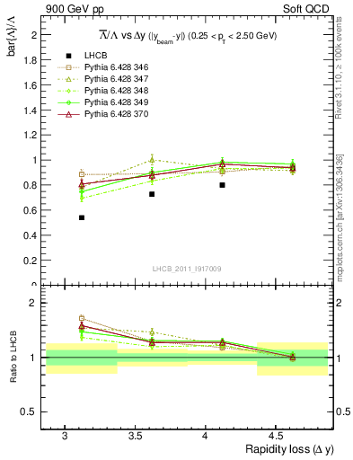 Plot of Lbar2L_yloss in 900 GeV pp collisions