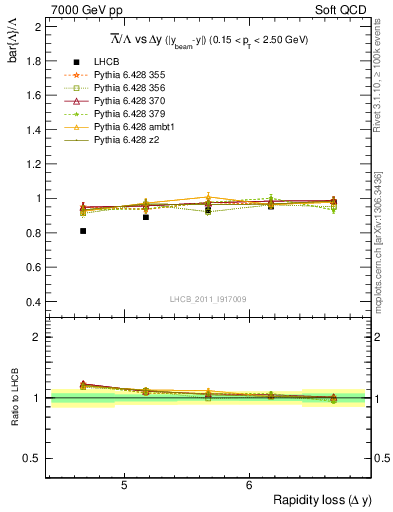 Plot of Lbar2L_yloss in 7000 GeV pp collisions