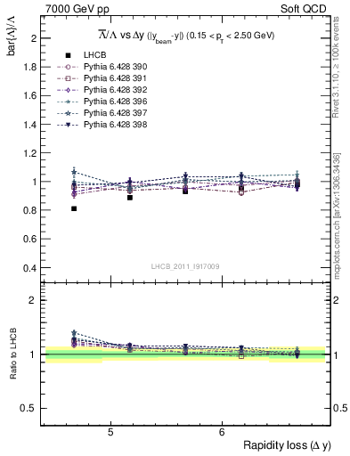 Plot of Lbar2L_yloss in 7000 GeV pp collisions