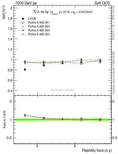 Plot of Lbar2L_yloss in 7000 GeV pp collisions