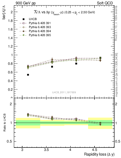 Plot of Lbar2L_yloss in 900 GeV pp collisions