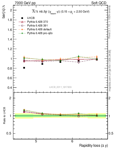 Plot of Lbar2L_yloss in 7000 GeV pp collisions