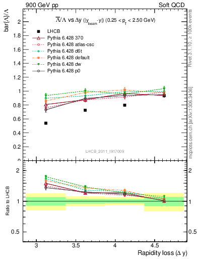 Plot of Lbar2L_yloss in 900 GeV pp collisions