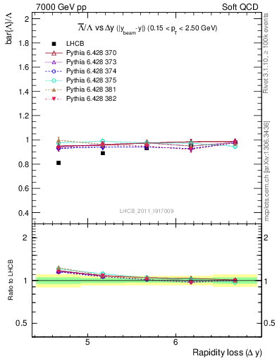 Plot of Lbar2L_yloss in 7000 GeV pp collisions